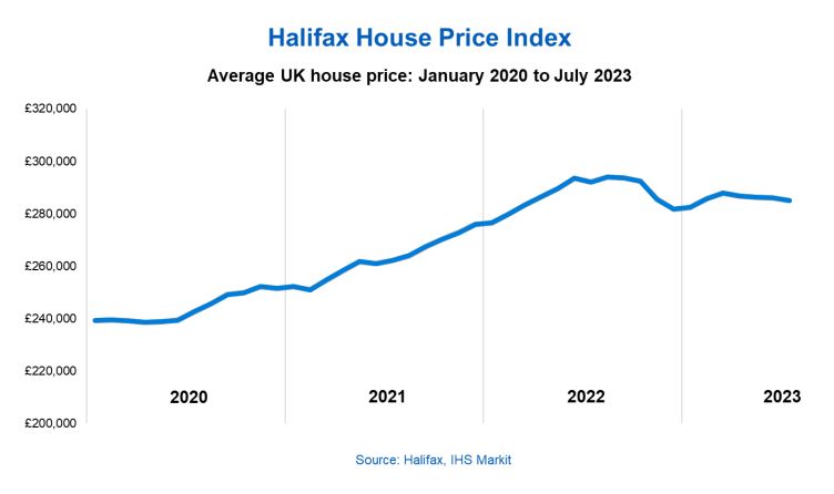 Industry reponds as Halifax HPI shows property market displaying ‘a degree of resilience’